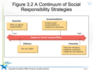 Copyright © Houghton Mifflin Company. All rights reserved. 3 | 9
Figure 3.2 A Continuum of Social
Responsibility Strategies
 