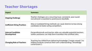 Teacher Shortages
Aspect Summary
Ongoing Challenge Teacher shortages are a recurring issue; consistent, year-round
recruitment is essential to avoid severe shortfalls.
Inefficient Hiring Practices
Slow or outdated hiring methods can cause districts to lose strong
candidates to faster-acting competitors.
Internal Candidate
Development
Paraprofessionals and teacher aides are valuable potential teachers;
tuition assistance can help them transition into certified roles.
Changing Role of Teachers
Teaching has shifted from delivering knowledge ("empty vessels") to
helping students construct their own understanding ("knowledge
constructors").
 