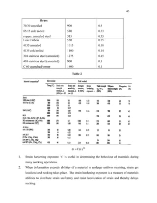 43


                   Brass
     70/30 annealed                     900                       0.5
     85/15 cold rolled                  580                       0.33
     copper, annealed steel             315                       0.55
     Low Carbon                         530                       0.25
     4135 annealed                      1015                      0.18
     4135 cold rolled                   1100                      0.14
     304 stainless steel (annealed)     1275                      0.45
     410 stainless steel (annealed)     960                       0.1
     C 60 quenched/temnp                1600                      0.1

                                              Table 2




                                              σ = C(∈) m
                                                    

1.    Strain hardening exponent ‘n’ is useful in determining the behaviour of materials during
      many working operations.
2.    When deformation exceeds abilities of a material to undergo uniform straining, strain get
      localized and necking takes place. The strain hardening exponent is a measure of materials
      abilities to distribute strain uniformly and resist localization of strain and thereby delays
      necking.
 