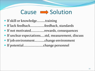 14
Cause Solution
 If skill or knowledge……….training
 If lack feedback……………..feedback, standards
 If not motivated…………….rewards, consequences
 If unclear expectations…..std, measurement, discuss
 If job environment…………change environment
 If potential……………………change personnel
 