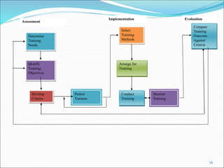 16
Determine
Training
Needs
Identify
Training
Objectives
Develop
Criteria
Pretest
Trainees
Select
Training
Methods
Arrange for
Training
Conduct
Training
Monitor
Training
Compare
Training
Outcome
Against
Criteria
Assessment
Implementation Evaluation
 