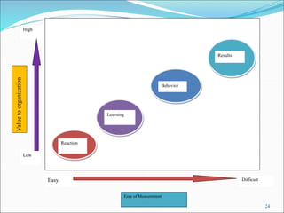 24
Reaction
Learning
Behavior
Results
High
Value
to
organization
Low
Easy Difficult
Ease of Measurement
 