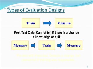 Types of Evaluation Designs
25
Train Measure
Post Test Only. Cannot tell if there is a change
in knowledge or skill.
Measure Train Measure
Pre-test with Post-test. Detects a change, but
cannot tell if training was responsible.
 