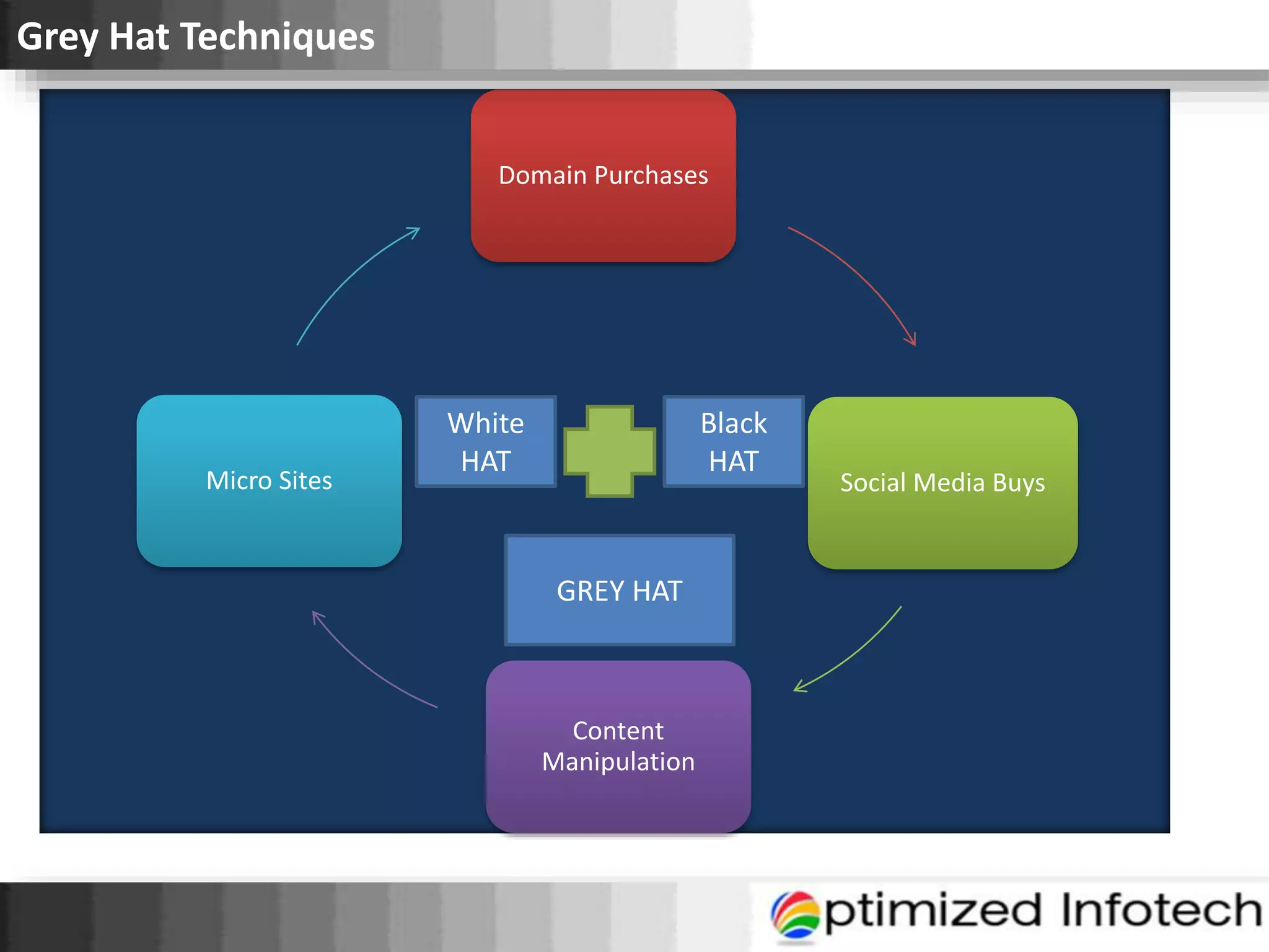 Domain Purchases
Social Media Buys
Content
Manipulation
Micro Sites
Grey Hat Techniques
White
HAT
Black
HAT
GREY HAT
 