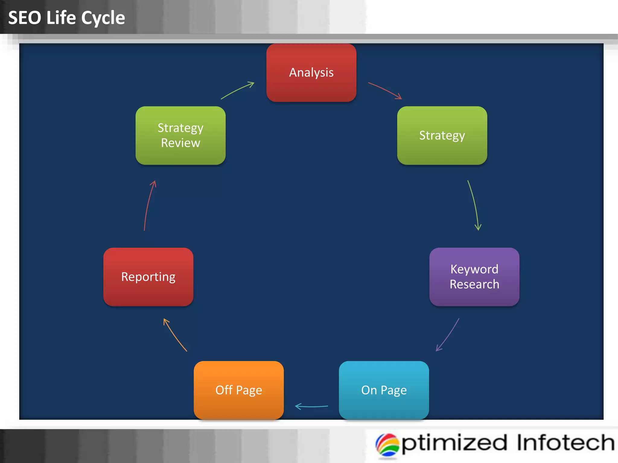 Analysis
Strategy
Keyword
Research
On Page
Off Page
Reporting
Strategy
Review
SEO Life Cycle
 