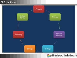 Analysis
Strategy
Keyword
Research
On Page
Off Page
Reporting
Strategy
Review
SEO Life Cycle
 