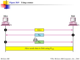 Figure 30.9   Using a nonce 