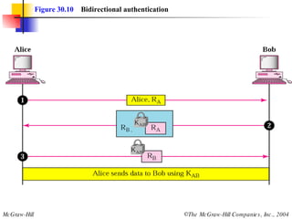 Figure 30.10   Bidirectional authentication 