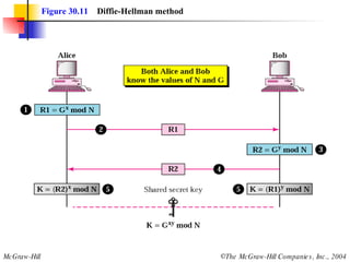 Figure 30.11   Diffie-Hellman method 