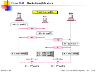 Figure 30.12   Man-in-the-middle attack 