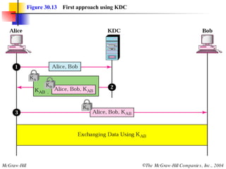 Figure 30.13   First approach using KDC 