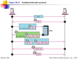 Figure 30.14   Needham-Schroeder protocol 