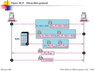 Figure 30.15   Otway-Rees protocol 