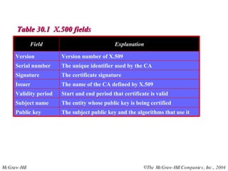 Table 30.1  X.500 fields The subject public key and the algorithms that use it Public key The entity whose public key is being certified Subject name Start and end period that certificate is valid Validity period The name of the CA defined by X.509 Issuer The certificate signature Signature The unique identifier used by the CA Serial number Version number of X.509 Explanation Version Field 