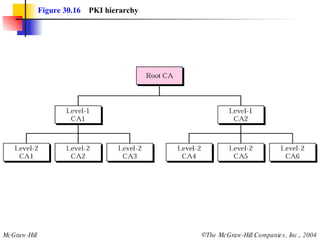 Figure 30.16   PKI hierarchy 