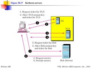Figure 30.17   Kerberos servers 