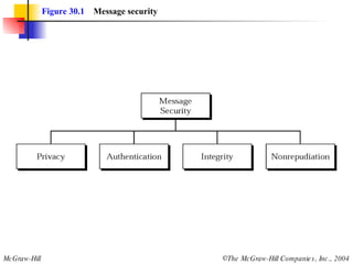 Figure 30.1   Message security 