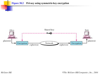 Figure 30.2   Privacy using symmetric-key encryption 