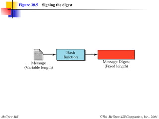 Figure 30.5   Signing the digest 