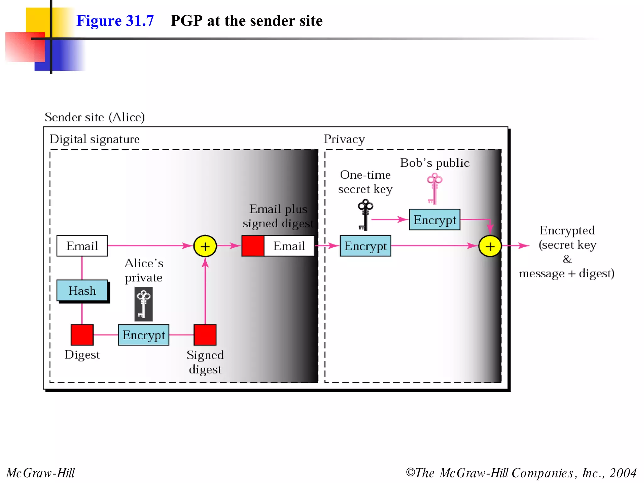 Figure 31.7   PGP at the sender site 