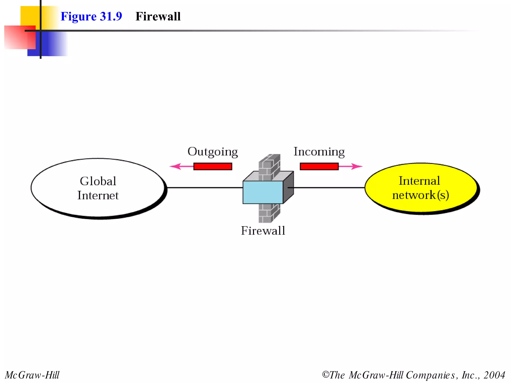 Figure 31.9   Firewall 