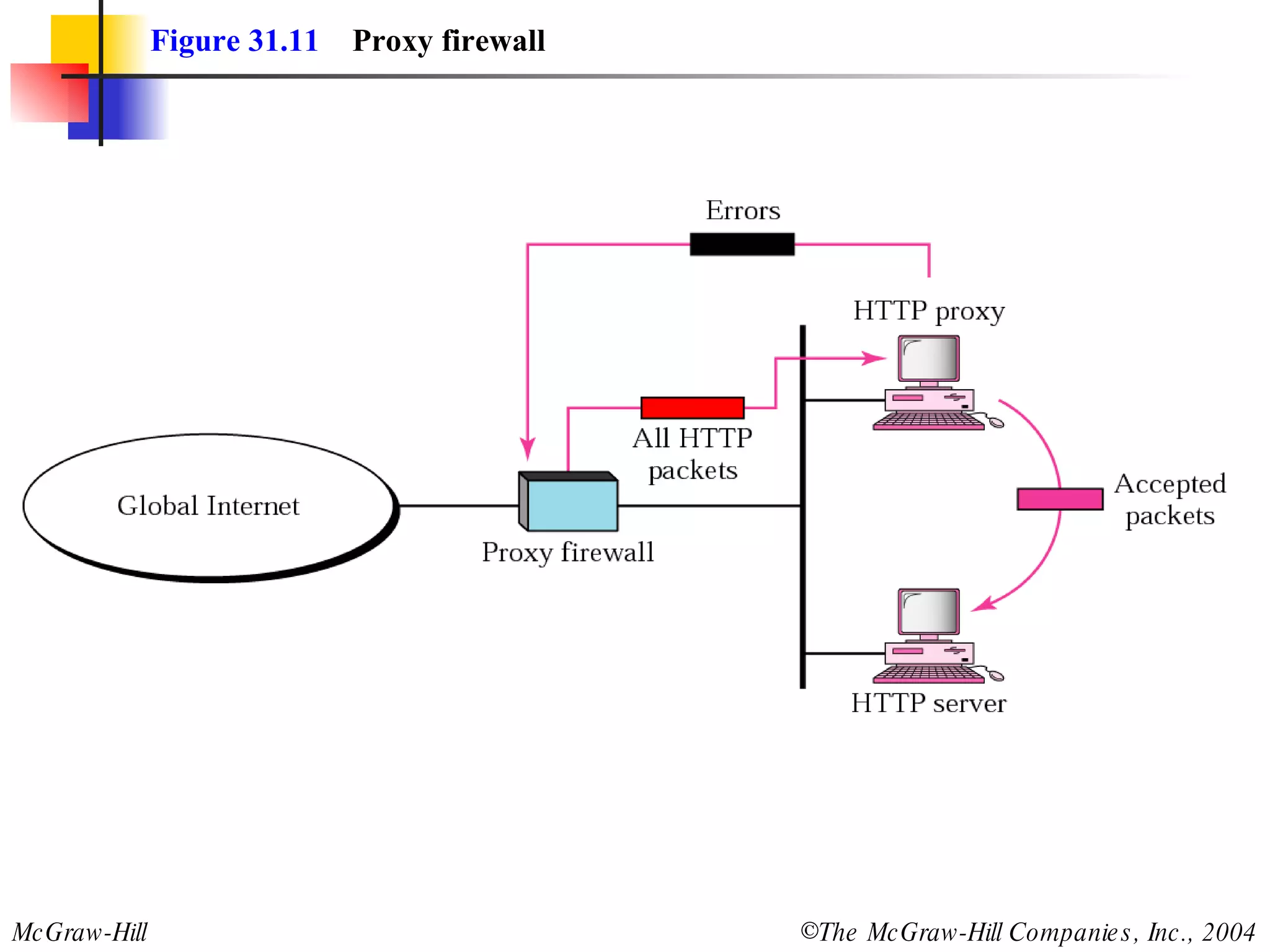 Figure 31.11   Proxy firewall 
