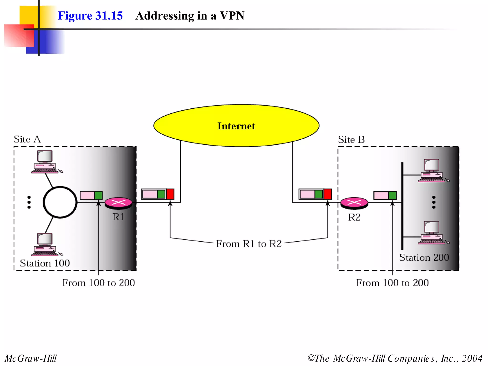 Figure 31.15   Addressing in a VPN 