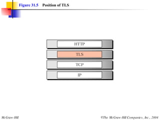 Figure 31.5   Position of TLS 