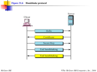 Figure 31.6   Handshake protocol 