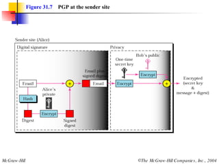Figure 31.7   PGP at the sender site 