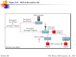Figure 31.8   PGP at the receiver site 