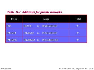 Table 31.1  Addresses for private networks 192.168.0.0  to  192.168.255.255 172.16.0.0  to  172.31.255.255 10.0.0.0  to  10.255.255.255 Range 2 16 192.168/16 2 20 172.16/12 2 24 10/8 Total Prefix 