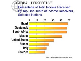 GLOBAL PERSPECTIVE
     Percentage of Total Income Received
     By Top One-Tenth of Income Receivers,
     Selected Nations
                 0   10   20          30          40          50
       Brazil
  Guatemala
 South Africa
      Mexico
United States
      France
         Italy
     Sweden
                               Source: World Development Report, 2003
 