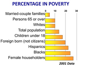 PERCENTAGE IN POVERTY
                          0   10      20       30
  Married-couple families
       Persons 65 or over
                    Whites
          Total population
        Children under 18
Foreign born (not citizens)
                 Hispanics
                    Blacks
    Female householders
                                   2001 Data
 