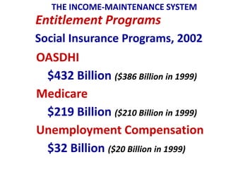 THE INCOME-MAINTENANCE SYSTEM
Entitlement Programs
Social Insurance Programs, 2002
OASDHI
 $432 Billion ($386 Billion in 1999)
Medicare
 $219 Billion ($210 Billion in 1999)
Unemployment Compensation
 $32 Billion ($20 Billion in 1999)
 
