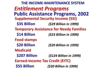 THE INCOME-MAINTENANCE SYSTEM
Entitlement Programs
Public Assistance Programs, 2002
Supplemental Security Income (SSI)
 $35 Billion      ($29 Billion in 1999)
Temporary Assistance for Needy Families
 $14 Billion      ($23 Billion in 1999)
Food stamps
 $20 Billion      ($20 Billion in 1999)
Medicaid
 $207 Billion     ($124 Billion in 1999)
Earned-Income Tax Credit (EITC)
 $55 Billion     ($30 Billion in 1999)
 