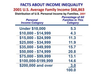 FACTS ABOUT INCOME INEQUALITY
2001 U.S. Average Family Income $66,863
Distribution of U.S. Personal Income by Families, 2001
                                   Percentage of All
         Personal                   Families in This
     Income Category                   Category

   Under $10,000                         5.3
   $10,000 - $14,999                     4.3
   $15,000 - $24,999                    11.3
   $25,000 - $34,999                    11.9
   $35,000 - $49,999                    15.7
   $50,000 - $74,999                    20.8
   $75,000 - $99,999                    13.1
   $100,000-$199,999                    14.6
   $200,000 and over                     3.0
                                       100.0
 