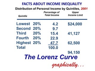 FACTS ABOUT INCOME INEQUALITY
Distribution of Personal Income by Quintiles, 2001
                   Percentage of       Upper
  Quintile          Total Income    Income Limit


Lowest       20%        4.2         $24,000
Second       20%        9.7
Third        20%       15.4         41,127
Fourth       20%       22.9
Highest      20%       47.7         62,500
Total                 100.0
                                    94,150
       The Lorenz Curve
                         graphically...
 