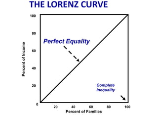 THE LORENZ CURVE
                    100



                     80

                              Perfect Equality
Percent of Income




                     60



                     40



                     20                                Complete
                                                       Inequality


                          0
                                 20     40        60        80      100
                                      Percent of Families
 