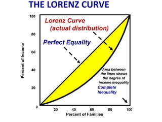 THE LORENZ CURVE
                    100
                              Lorenz Curve
                               (actual distribution)
                     80

                              Perfect Equality
Percent of Income




                     60



                     40                                  Area between
                                                        the lines shows
                                                         the degree of
                                                       income inequality
                     20                                Complete
                                                       Inequality


                          0
                                 20     40        60        80        100
                                      Percent of Families
 