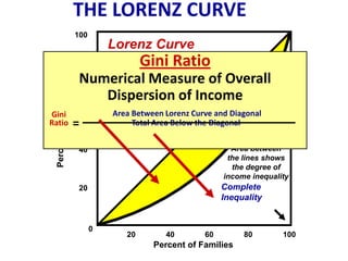 THE LORENZ CURVE
                      100
                                Lorenz Curve
                                    Gini Ratio
                                 (actual distribution)
                       80
                       Numerical Measure of Overall
                          Perfect Equality
                          Dispersion of Income
  Percent of Income




Gini                   60       Area Between Lorenz Curve and Diagonal
Ratio                 =              Total Area Below the Diagonal


                       40                                     Area between
                                                             the lines shows
                                                              the degree of
                                                            income inequality
                       20                                   Complete
                                                            Inequality


                            0
                                   20        40        60        80        100
                                          Percent of Families
 