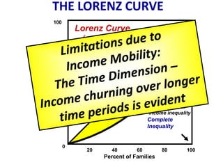 THE LORENZ CURVE
                    100
                              Lorenz Curve
                               (actual distribution)
                     80

                              Perfect Equality
Percent of Income



                     60



                     40                                  Area between
                                                        the lines shows
                                                         the degree of
                                                       income inequality
                     20                                Complete
                                                       Inequality


                          0
                                 20     40        60        80        100
                                      Percent of Families
 