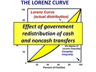 THE LORENZ CURVE
                    100
                              Lorenz Curve
                               (actual distribution)
                     80

                              Perfect Equality
                    Effect of government
Percent of Income




                     60
                    redistribution of cash
                    and noncash transfers
                     40                                  Area between
                                                        the lines shows
                                                         the degree of
                                                       income inequality
                     20                                Complete
                                                       Inequality


                          0
                                 20     40        60        80        100
                                      Percent of Families
 