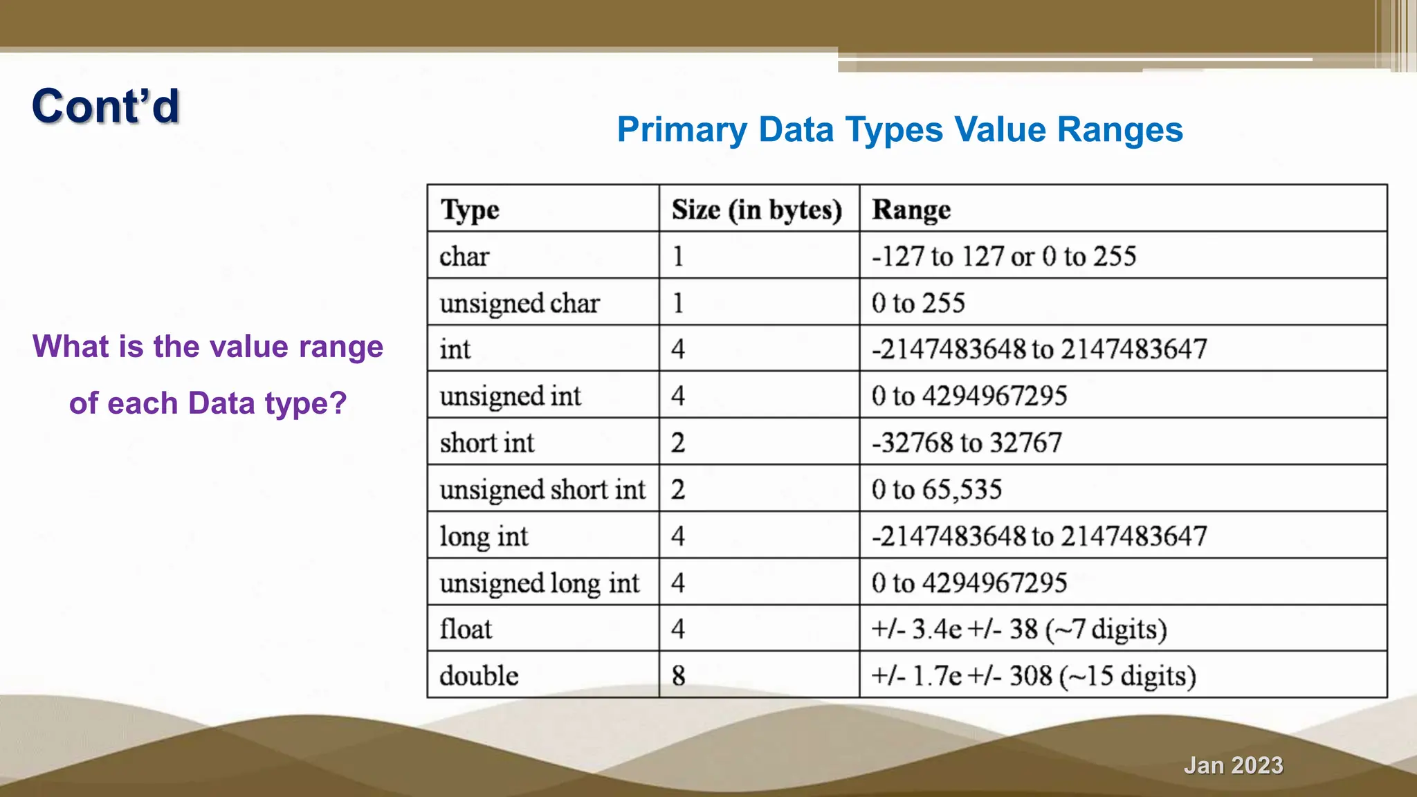 Jan 2023
Cont’d
What is the value range
of each Data type?
Primary Data Types Value Ranges
 