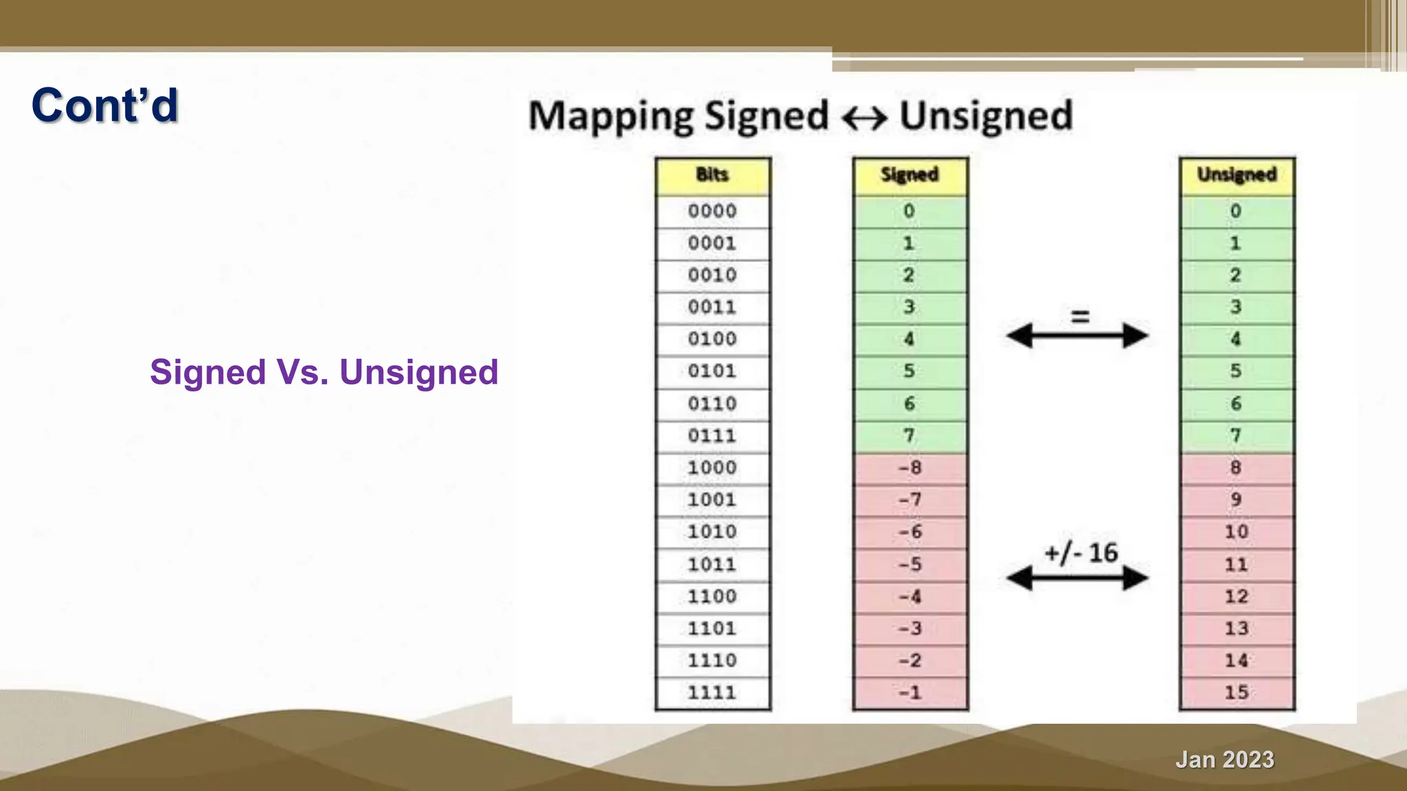 Jan 2023
Cont’d
Signed Vs. Unsigned
 