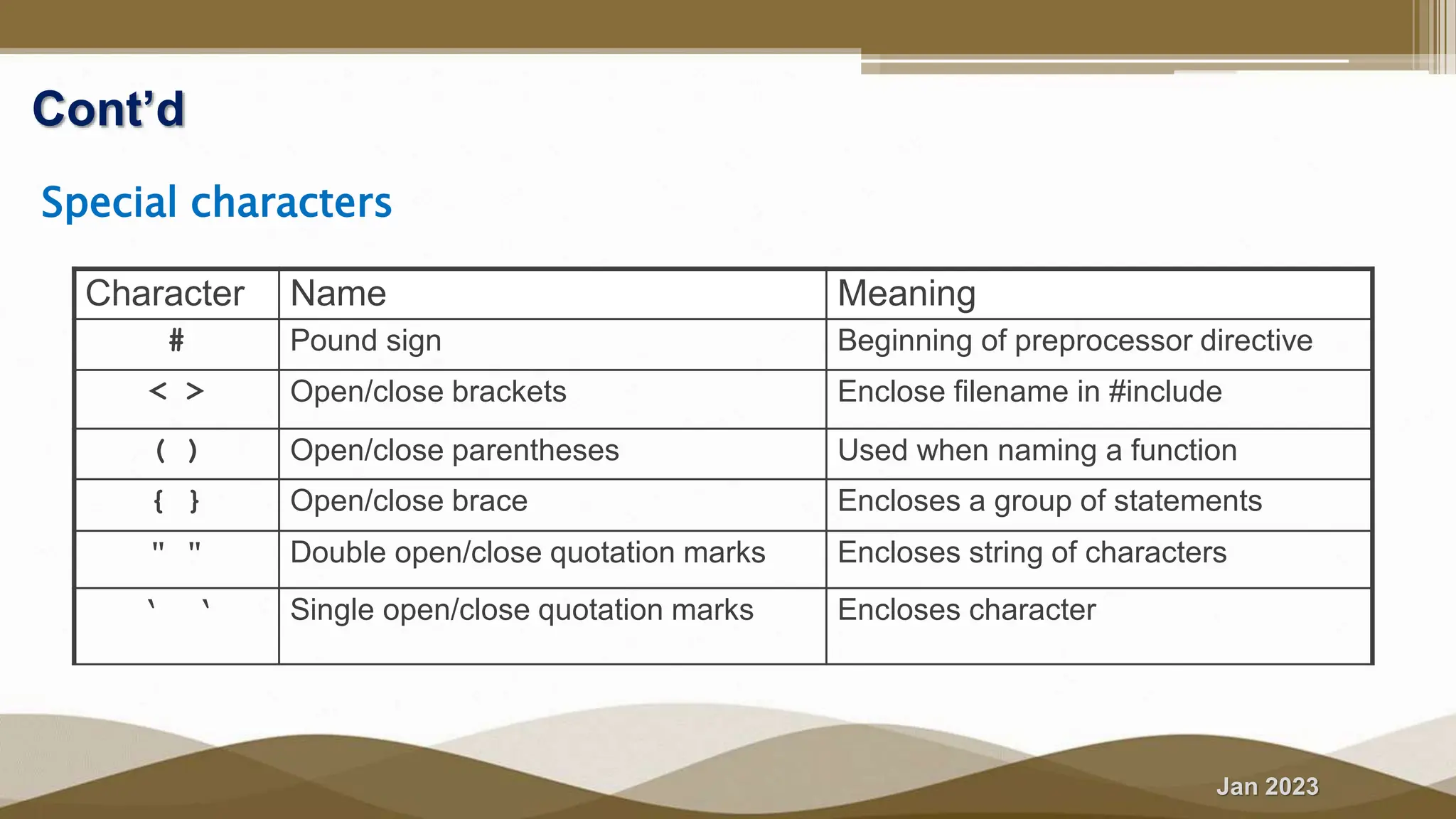 Jan 2023
Cont’d
Special characters
Character Name Meaning
# Pound sign Beginning of preprocessor directive
< > Open/close brackets Enclose filename in #include
( ) Open/close parentheses Used when naming a function
{ } Open/close brace Encloses a group of statements
" " Double open/close quotation marks Encloses string of characters
‘ ‘ Single open/close quotation marks Encloses character
 