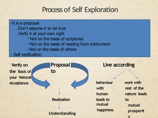 Processof Self Exploration
Proposal Live according
to
Verify on
the Basis of
your Natural
Acceptance
Realization
behaviour
with
human
leads to
mutual
happiness
work with
rest of the
nature leads
to
mutual
prosperit
y
-It is a proposal
. Don’t assume it to be true
. Verify it at your own right
- Not on the basis of scriptures
- Not on the basis of reading from instrument
- Not on the basis of others
- Self verification
Understanding
 