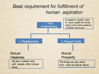 Basic requirement for fulfillment of
human aspiration
Mutual
Happiness
Mutual
Prosperity
1. Right
Understanding
2. Relationship 3. Physical Facility
Is needed in myself. I need
to study myself, the human
being, & the entire existence
of which I am a part
We are in relation ship
with people, other human
being
The things we use, come
from what we call as nature
 
