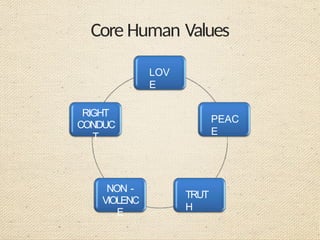 Core Human Values
LOV
E
PEAC
E
TRUT
H
NON -
VIOLENC
E
RIGHT
CONDUC
T
 