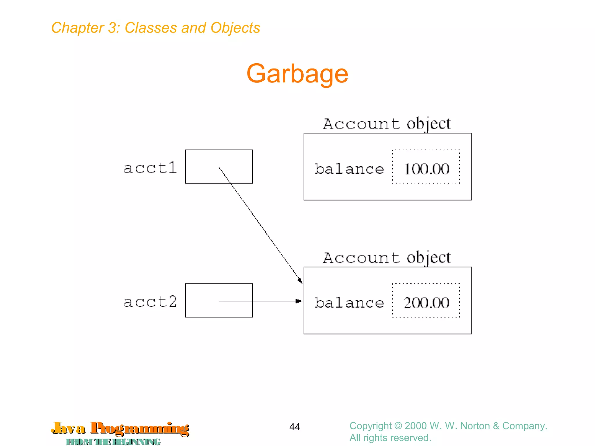 Chapter 3: Classes and Objects
JavaJava ProgrammingProgramming
FROMTHEBEGINNINGFROMTHEBEGINNING
Copyright © 2000 W. W. Norton & Company.
All rights reserved.
44
Garbage
 